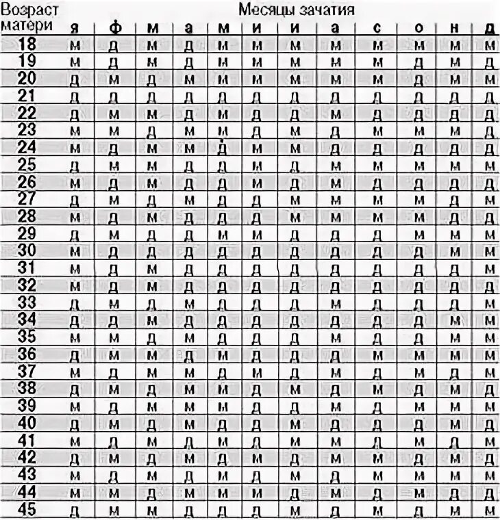 Зачатия ребенка по возрасту матери. Таблица для зачатия ребенка по возрасту матери. Таблица пол ребенка по возрасту матери. Таблица зачатия пола по возрасту матери. Возраст матери и месяц зачатия пол ребенка.