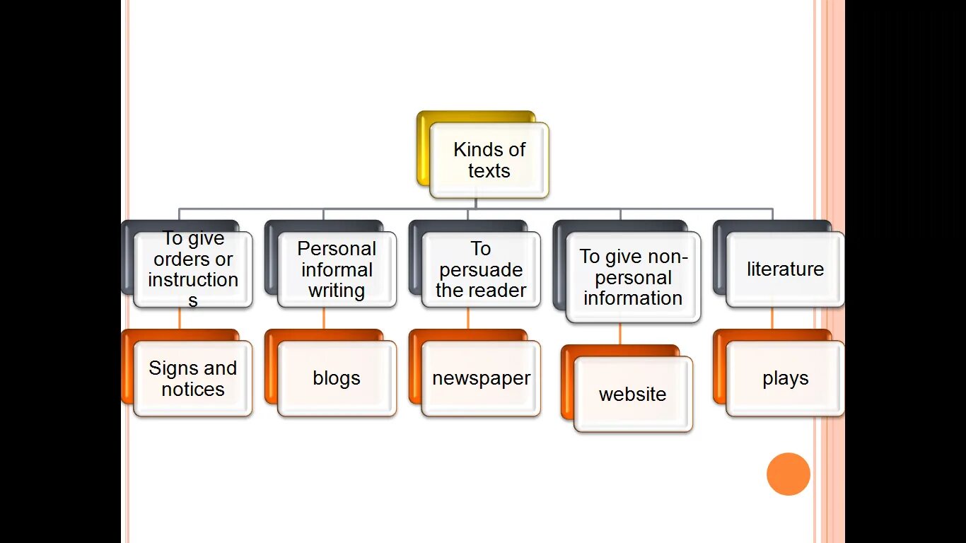 Kinds of texts. Genres of texts. Kinds of Slant of text. Purposes of the text.