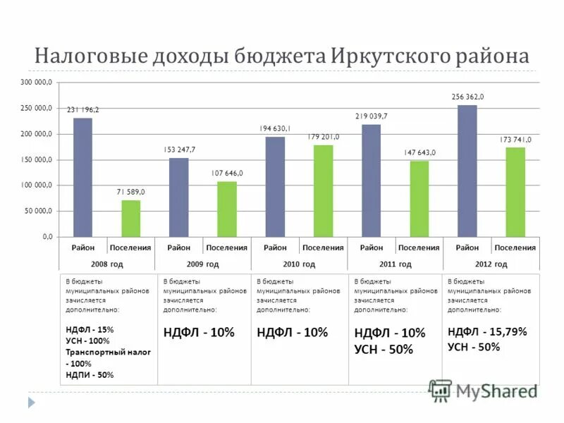 Схема усн доходы минус расходы. Налоговые доходы. Таблица расчета ндс. Статистика поступлений от специальных налоговых режимов. Усн доходы минус расходы процент.