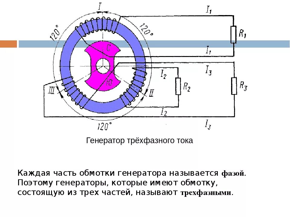 Генерирование тока. Схема трехфазного генератора переменного тока. Трёхфазный Генератор переменного тока. Генератор трехфазного тока схема. Схема бесщеточного генератора переменного тока 380 вольт.