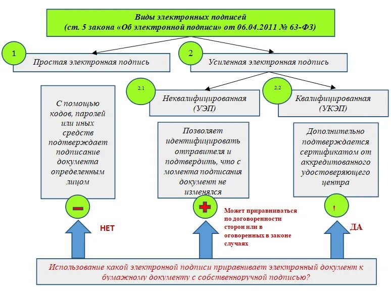 Виды электронной подписи. Типы электронных подписей. Электронная подпись виды и использование. Виды электронной подписи схема.