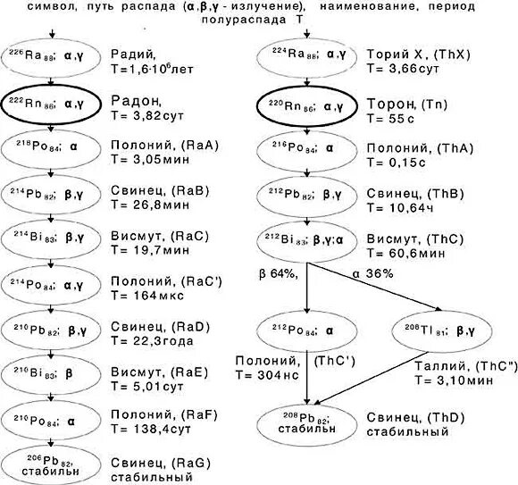Цепочка распада радона 222. Схема распада радона. Дочерний продукт распада радона -222. Продукты распада радона 222.