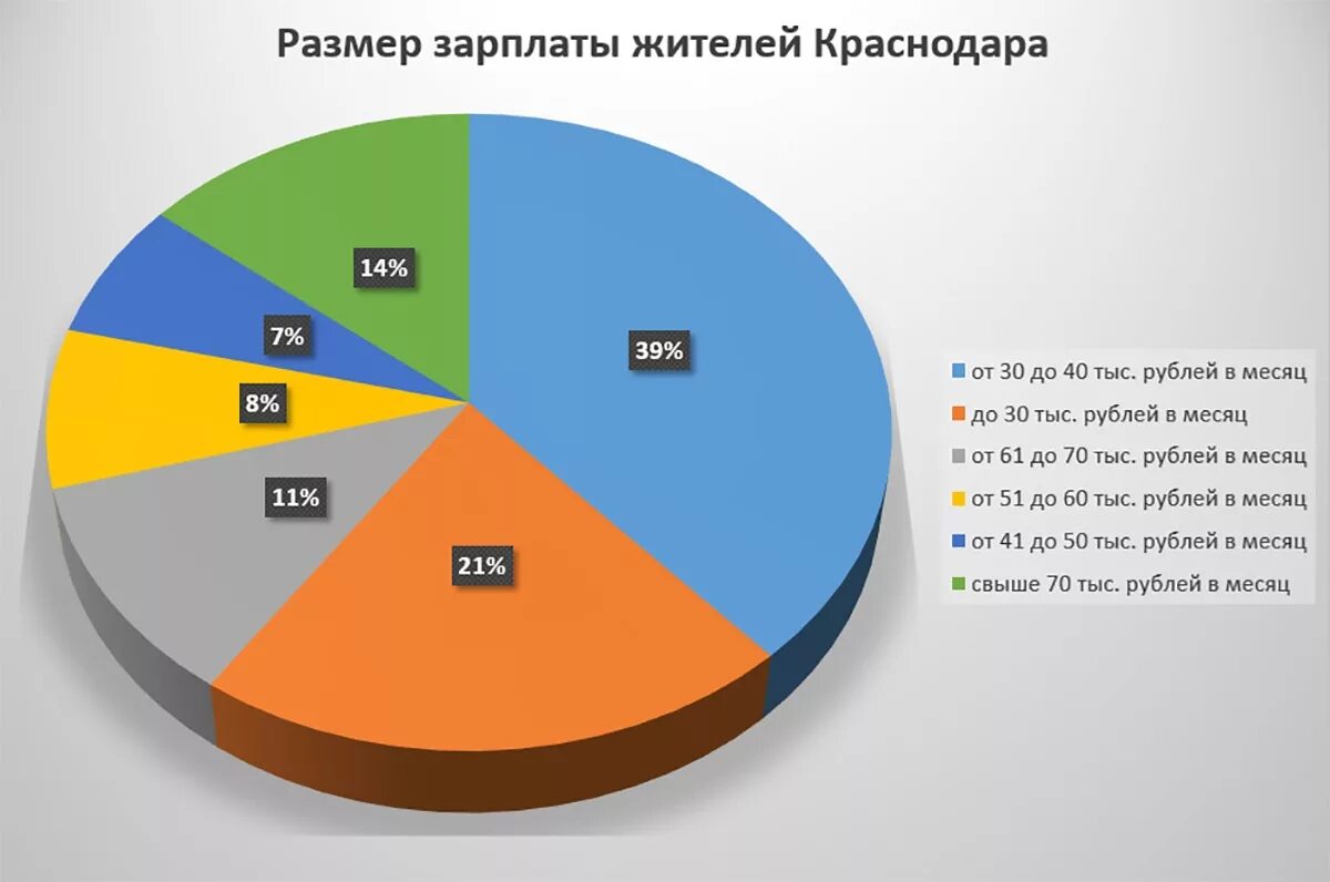 Зарплата в краснодарском крае 2023