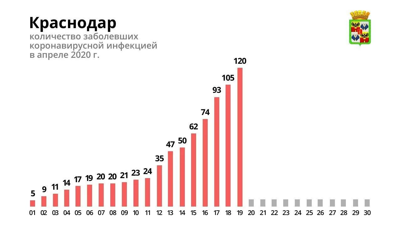 Коронавируса Краснодаре. Сколько заражений короновирусом в Краснодаре 04.02. Сколько заболевших в Краснодаре на сегодня.