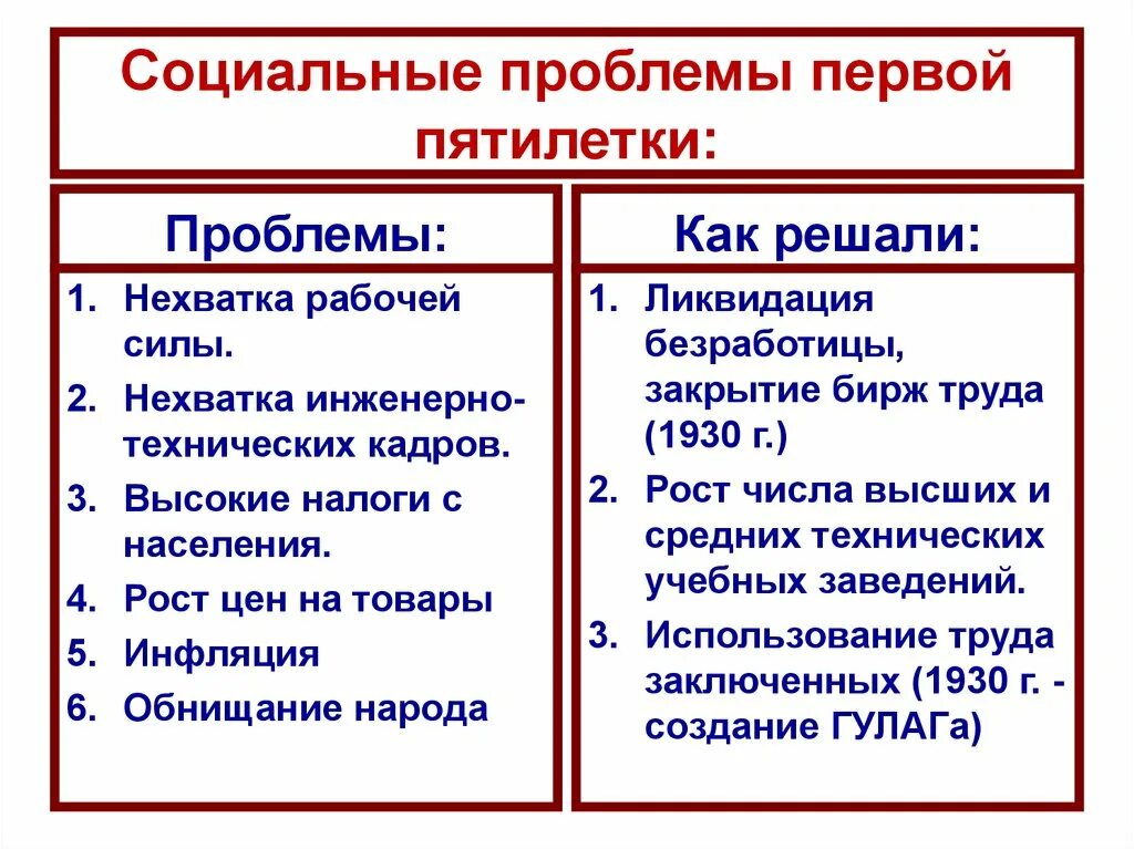 Каковы причины успеха советского. 1 И 2 Пятилетки в СССР таблица. Использовавшиеся ресурсы первой Пятилетки. Первые Пятилетки в СССР таблица. Итоги первой Пятилетки 1928-1932.