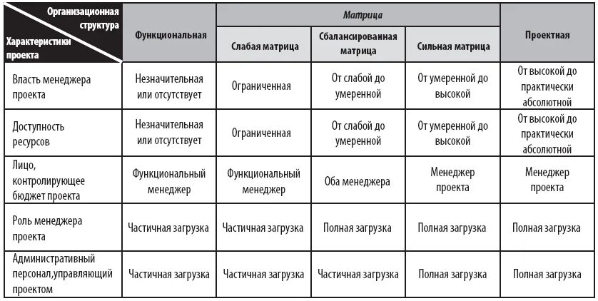 Слабая матрица сильная матрица. Сильная и слабая матрица. Слабая и сильная матричная структура. Сильная и слабая матрица в управлении. Сильная слабая сбалансированная матрица.