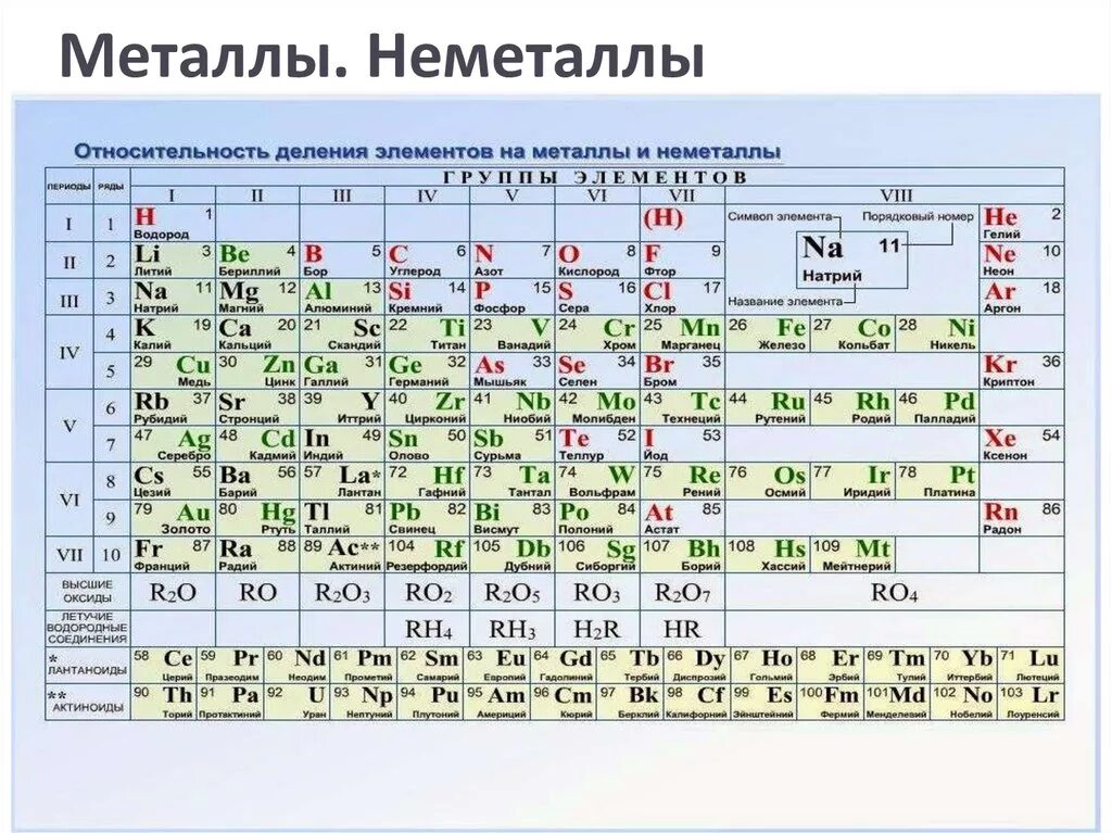 Таблица менделеева химия металлы неметаллы