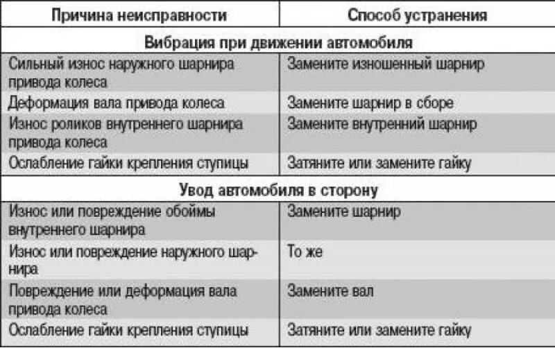 Неисправности подвески автомобиля. Основные неисправности ступицы переднего колеса. Причина поломки. Неисправности приводов. Неисправности приводного вала.