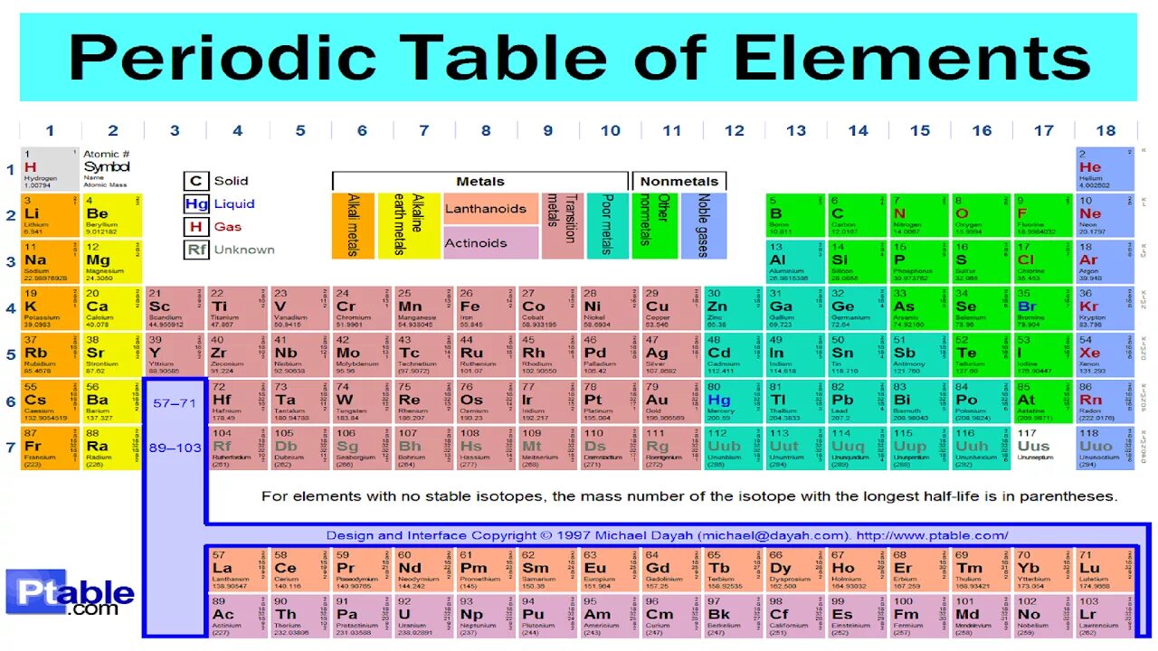 PERIODIC%20TABLE. Periodic Table Songs. Periodic Table of elements ptable. Table of isotopes of elements. Atomic element