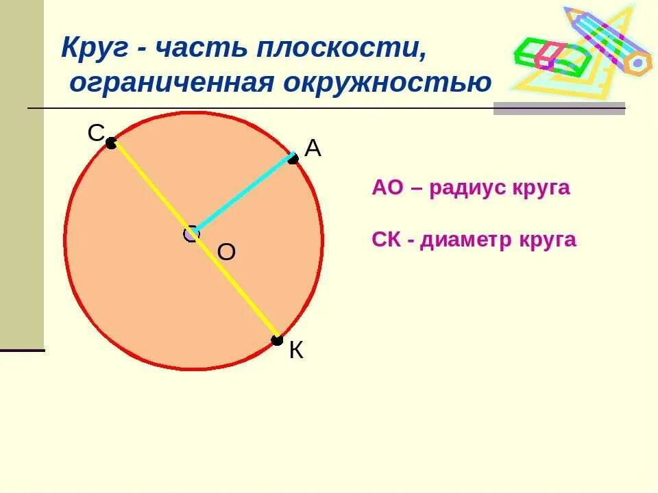 Математика 3 класс окружность круг радиус диаметр. Круг геометрия радиус диаметр. Окружность радиус хорда диаметр круг. Что такое окружность круг диаметр и радиус 5 класс. Изобразить окружность центр радиус диаметр хорда