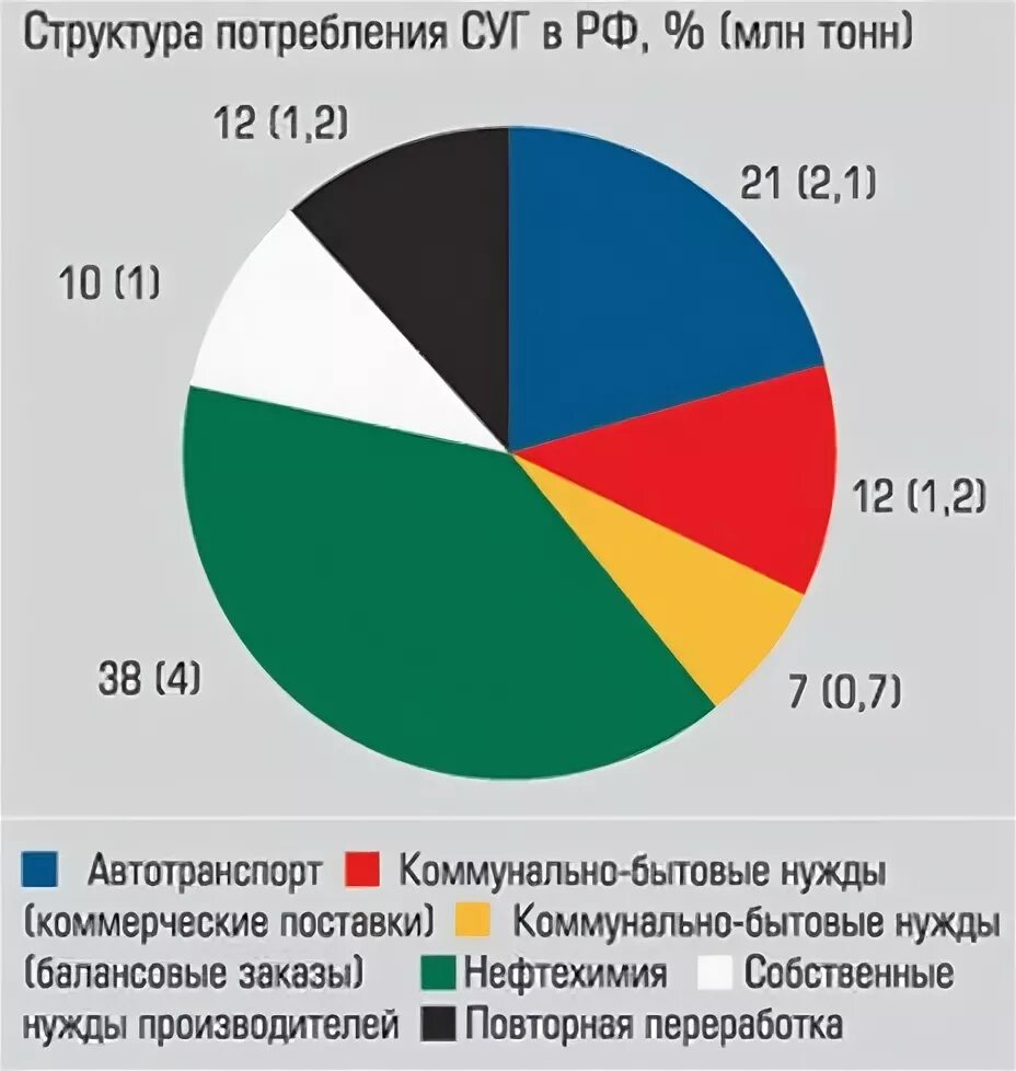 Потребление газа в мире. Структура потребления газа. Структура потребления природного газа в России. Структура использования природного газа. Структура потребления газа в России.