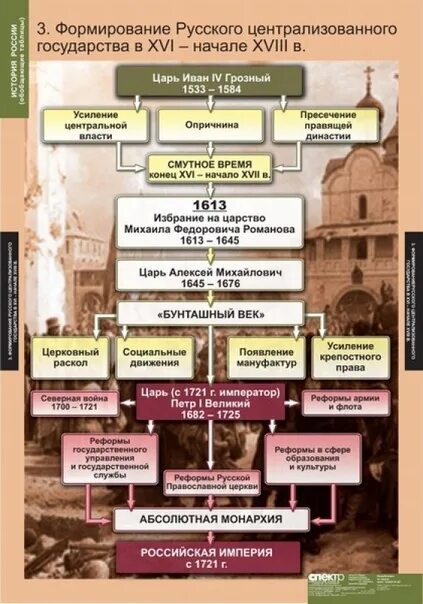 Образование и культура в московском государстве. Комплект таблиц история России обобщающие таблицы 9 таблиц. Становление централизованного российского государства. Становление русского централизованного государства. Формирование Российской государственности таблица.