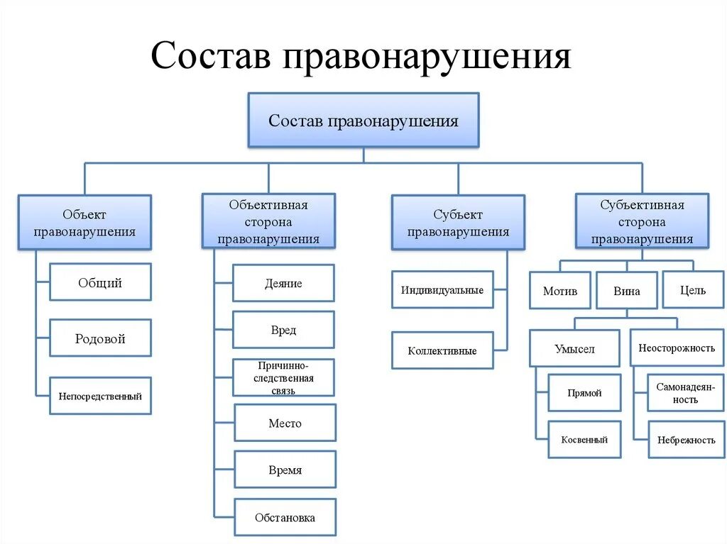 Правонарушение признаки состав таблица. Элементы состава правонарушения схема. Состав структура правонарушения таблица. Схему: состав (структура) правонарушения».. Юридические элементы содержания