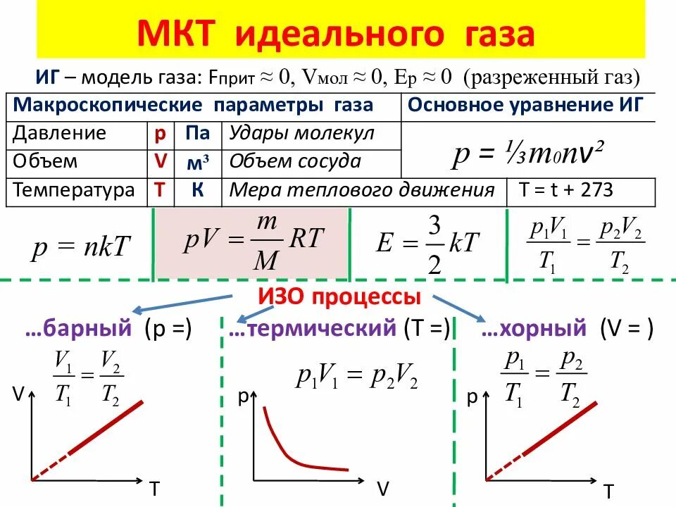 Формулы молярной физики. Молекулярно кинетическая теория 10 класс физика. МКТ формулы по физике 10. Молекулярно кинетическая теория 10 класс физика формулы. Формулы МКТ 10 класс физика.