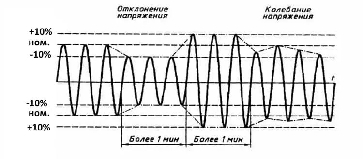 Отклонения напряжения в сети 220в для освещения. Отклонение и колебания напряжения. Отклонение частоты напряжения. Колебания частоты напряжения сети.