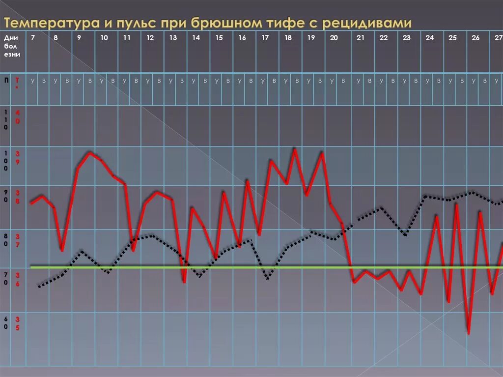 Температура сильный пульс. Температура и пульс. Пульс при брюшном тифе. График температуры пульса и дыхания. Пульс при температуре.