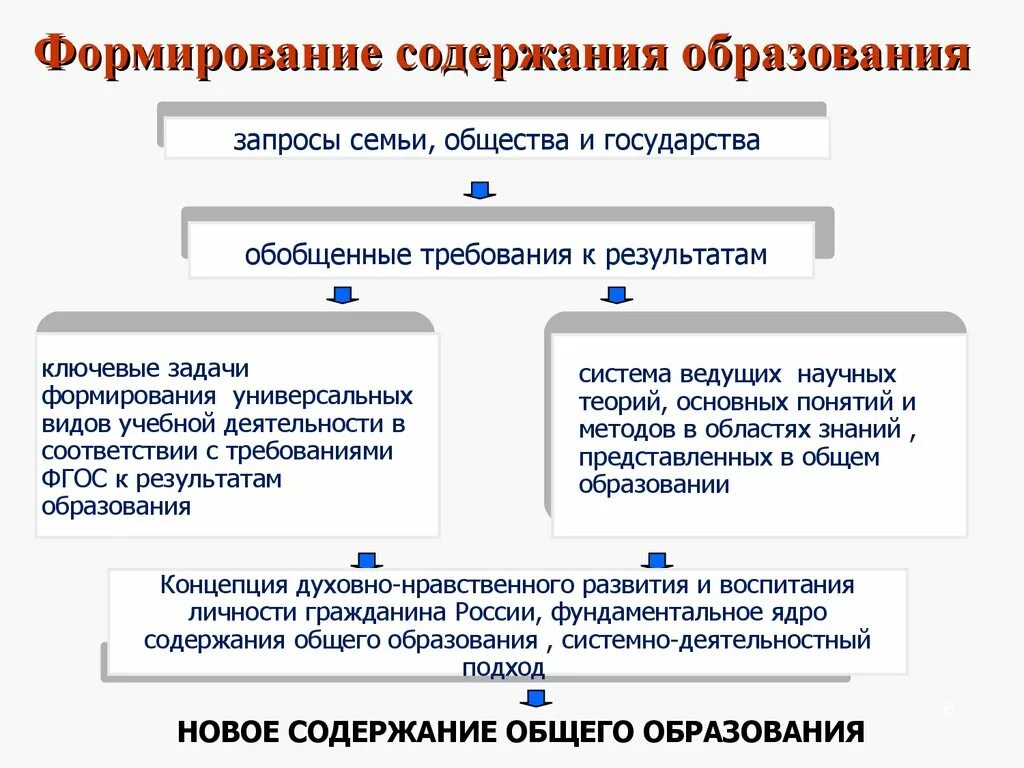 Внедрение нового содержания образования. Назовите источники содержания образования.. Формирование содержания образования. Содержание образования теории схема. Традиционный подход к формированию содержания образования.