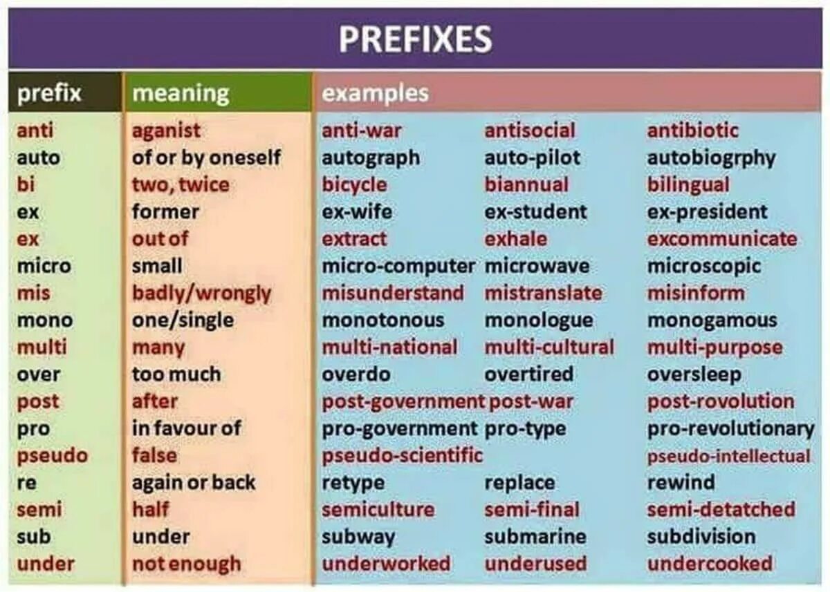 Префиксы в английском примеры. Prefixes таблица. Prefix в английском. Слова с префиксом in в английском языке. Prefixes im in il
