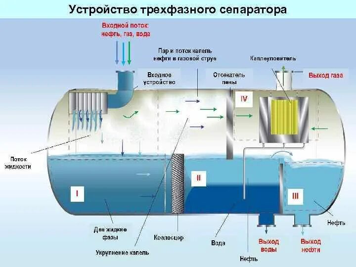 Работа потока воды. Принцип работы трехфазного сепаратора. Сепаратор нефтегазовый НГСВ 200. Трёхфазный горизонтальный сепаратор нефти. Конструкция горизонтального сепаратора.