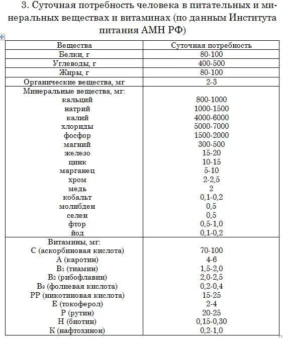 Витамины нормы питания. Таблица суточной потребности организма в витаминах. Суточная потребность человека в витаминах таблица. Суточная потребность в витаминах и микроэлементах таблица. Суточная норма потребления витаминов и микроэлементов.