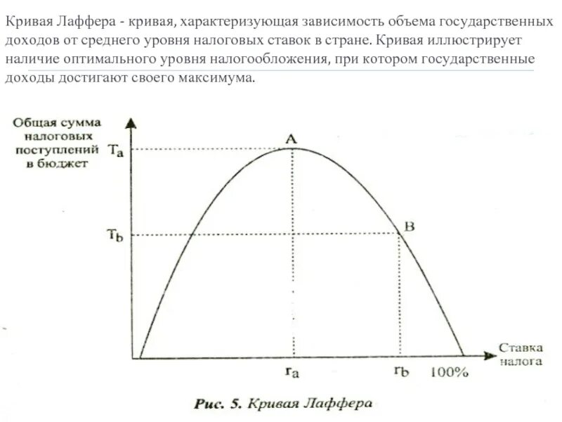 В зависимости от 1 уровня. Кривая налогов Лаффера. Кривая Лаффера график. Кривая Лаффера иллюстрирует. Кривая Лаффера с ростом налоговой ставки.