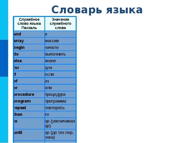 Служебные слова языка программирования Паскаль. Общие сведения о языке программирования Паскаль. Служебные слова языка Паскаль таблица. Оюещее сведения о програмирование Паскаль. Синтаксические служебные слова