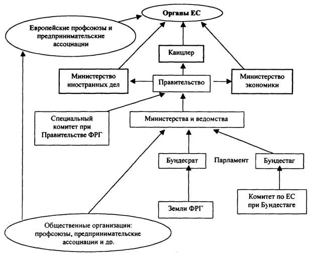 Структура органов власти Германии. Иерархия власти в Германии. Структура власти в Германии схема. Система органов государственной власти ФРГ.