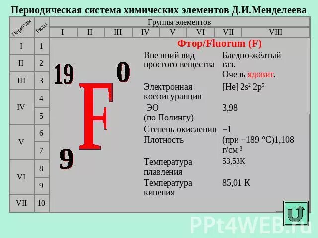 Номер группы фтора. Характеристика фтора по таблице Менделеева. Положение химического элемента в периодической системе. Положение в периодической системе фтора фтора. Характеристика фтора по ПСХЭ.