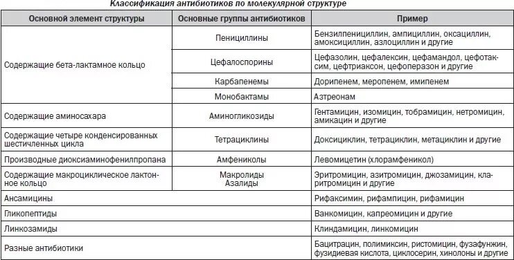 Группа антибиотиков для лечения. Классификация антибиотиков таблица. Антибиотики классификация по побочным эффектам. Классификация антибиотиков и противомикробных. Классификация антибиотиков по химическому строению.