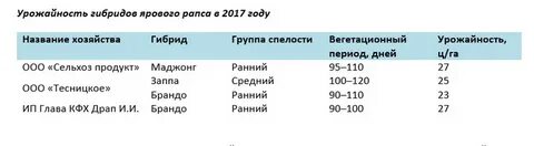 Урожайность рапса с 1