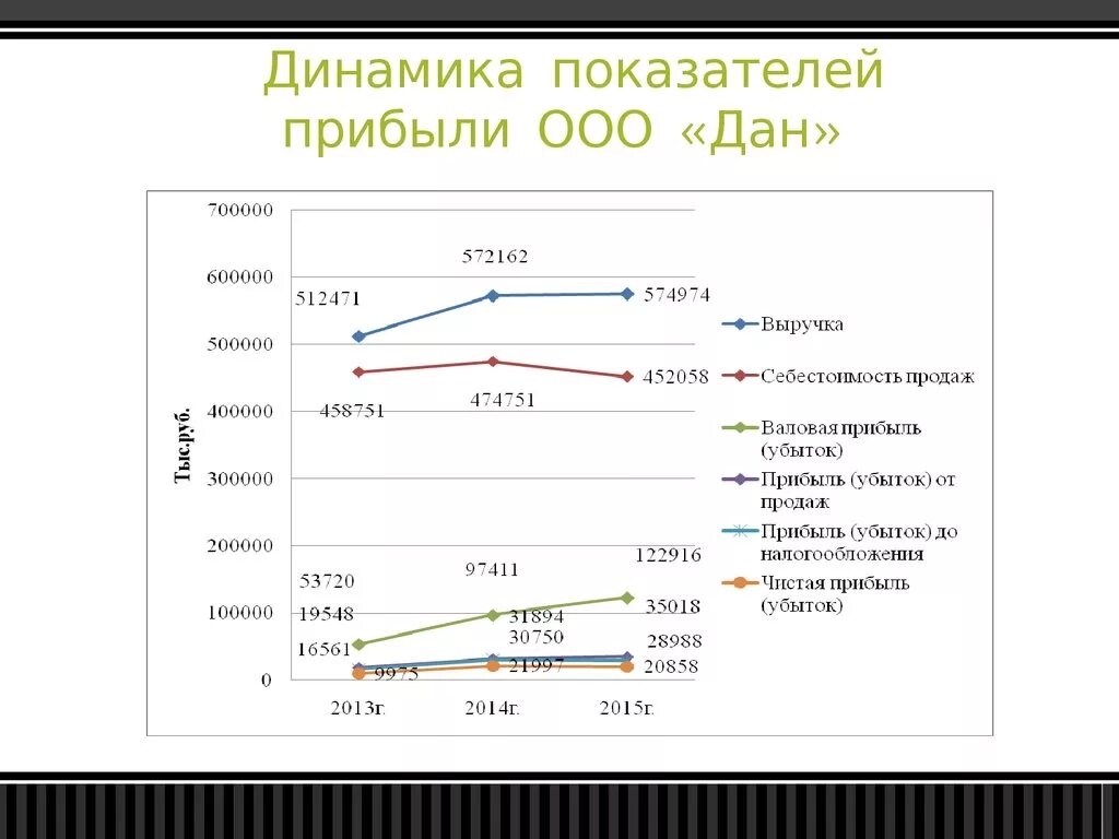 Группа показателей доходов. Динамика показателей финансовых результатов. Динамика показателей выручки. Динамики показателей прибыли. Динамика доходов ООО.