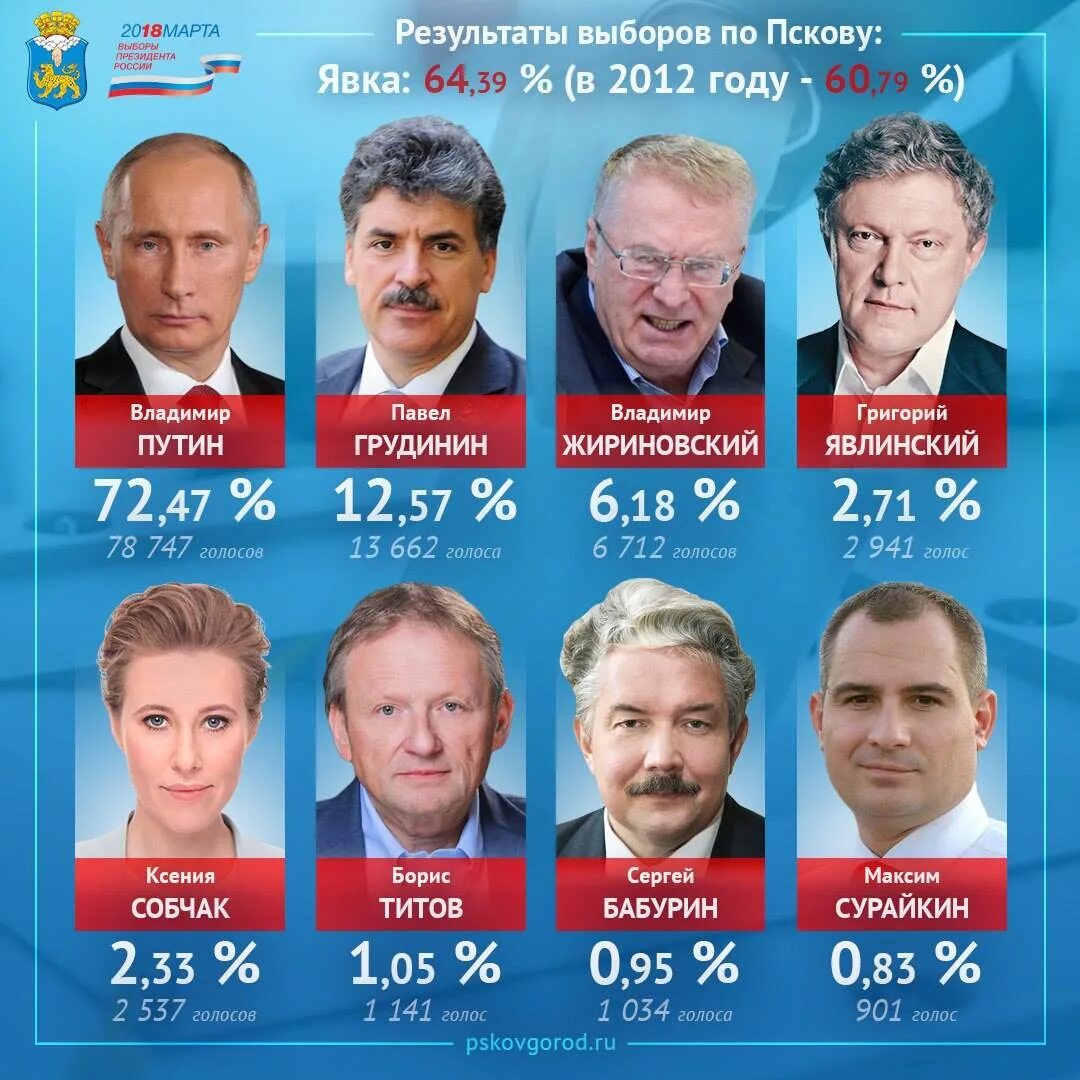 Сколько человек проголосовало сейчас. Выборы президента России 2024. Выбор призидента Росси. Выборытпризедента России. Когда выбор президентп.