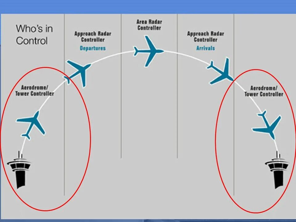 Control Tower в логистике. Control approach Tower. Aerodrome Control Tower. Approach Control approach Controllers. Area control
