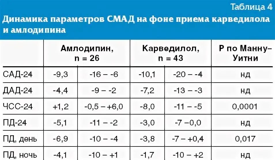 Амлодипин снижает пульс. Амлодипин чсс. амлодипин влияние на чсс. влияние амлодипина на чсс. лекарства снижающие частоту пульса.