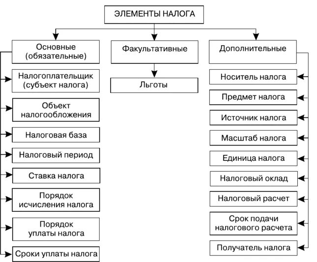 Порядок налогообложения элементы налогообложения. Существенные элементы налогообложения. Необязательные элементы налогообложения. 3. Назовите основные элементы налогов. Элементы юридического состава налогообложения.