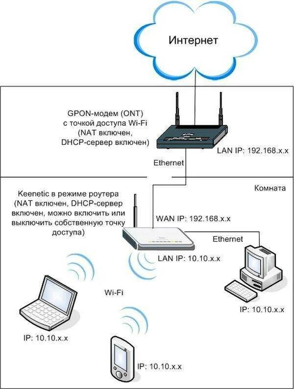 Как подключить беспроводной роутер. Схема подключения 4g модема в роутер камера. Модем-роутер WIFI схема подключения. Схема подключения вай фай роутера. Схема подключения маршрутизатора и роутера.