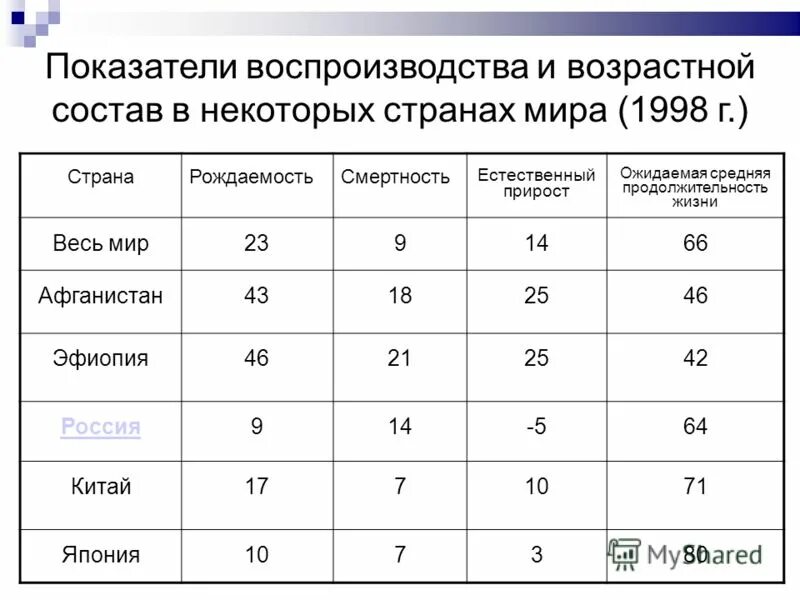 Самая маленькая продолжительность жизни страна. Показатели воспроизводства. Показатели воспроизводства населения. Основные показатели воспроизводства населения по регионам. Коэффициент воспроизводства населения по странам.