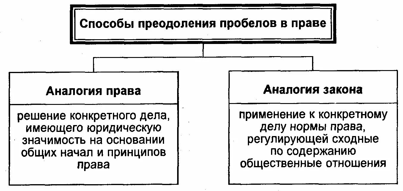 Пути устранения пробелов в праве. Способы устранения пробелов в праве. Коллизии в праве способы