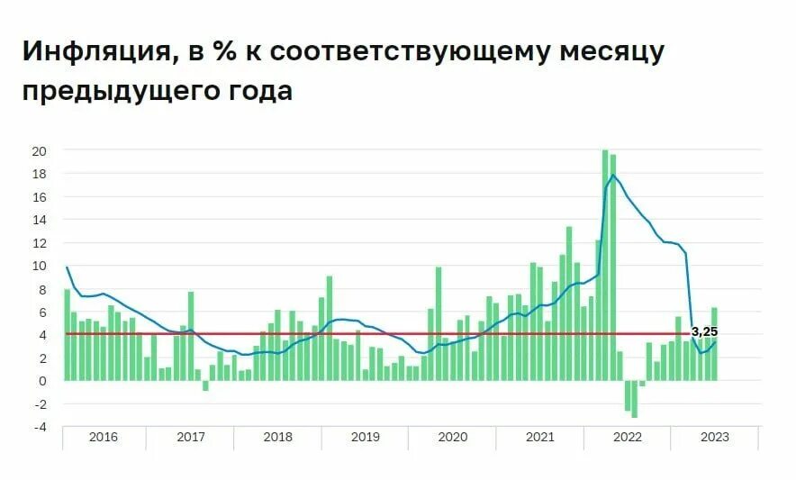 Курс цб на 21.02. Динамика ключевой ставки ЦБ РФ. Ключевая ставка ЦБ РФ динамика. Процентная ставка ЦБ динамика. Динамика ключевой процентной ставки ЦБ РФ.