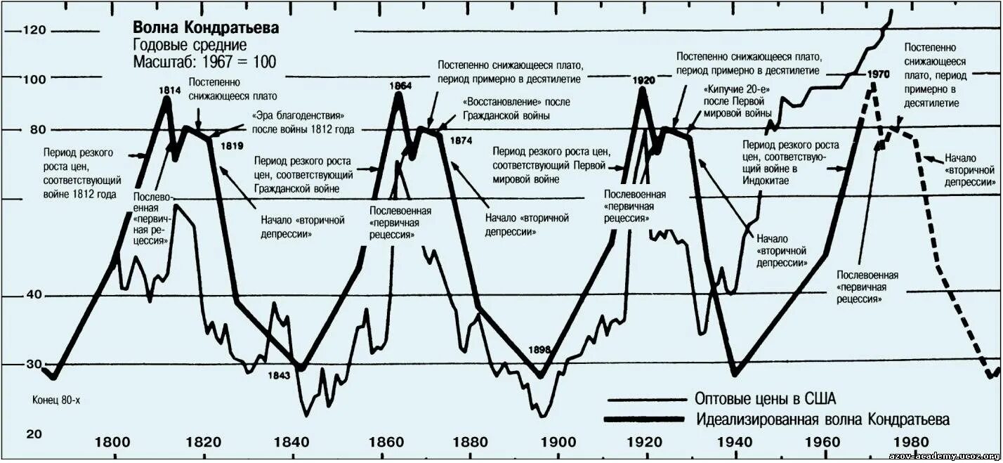 Теория экономических кризисов. Теория кризисов Кондратьева. Теория циклов н.д. Кондратьева. Экономические кризисы циклы Кондратьева. Волны экономического цикла Кондратьева.