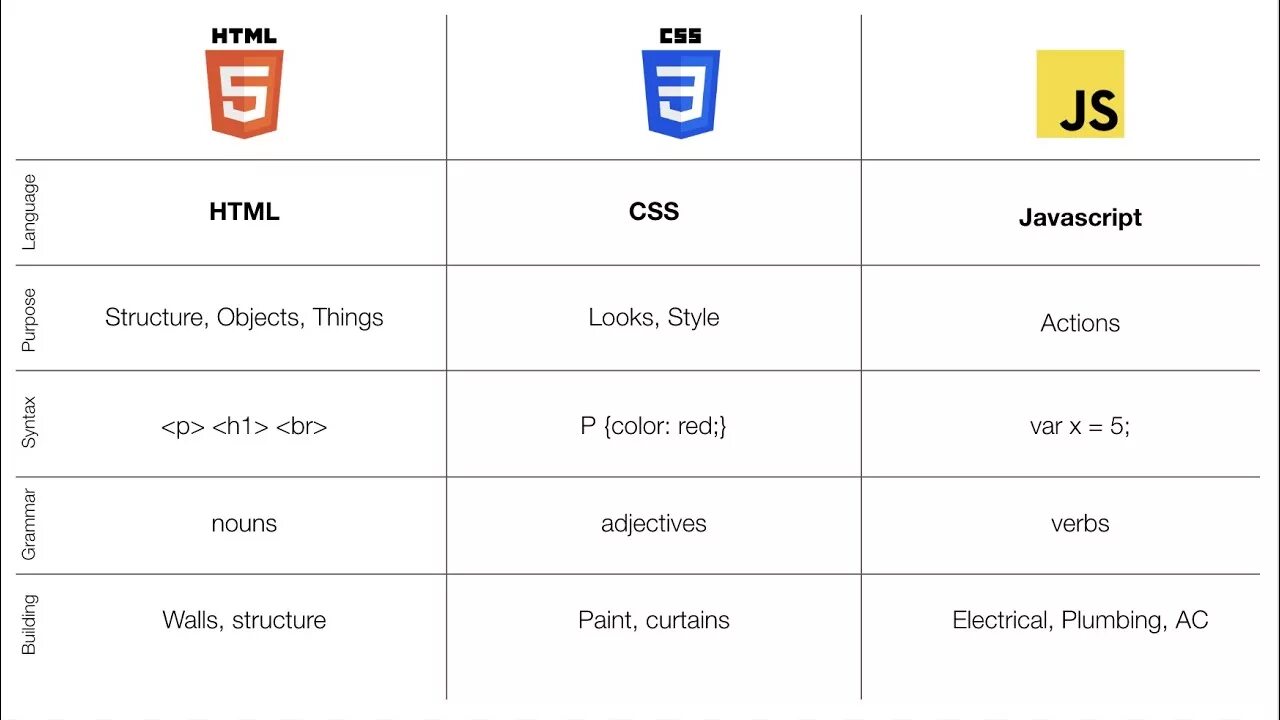 Html css это. Html css javascript. html &amp; css. css js. js html.