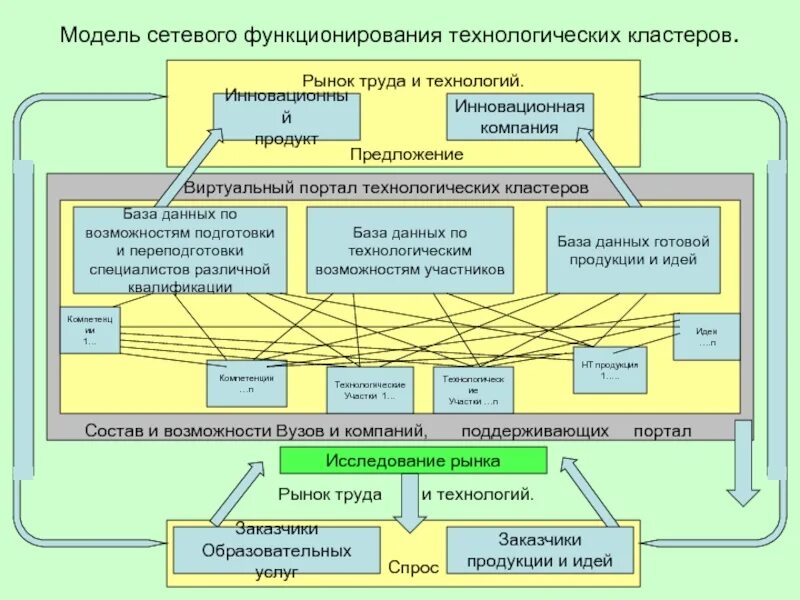 Модель функционирования организации. Структура образовательного кластера. Сетевая модель организации. Кластер образовательный процесс. Модель виртуального предприятия.