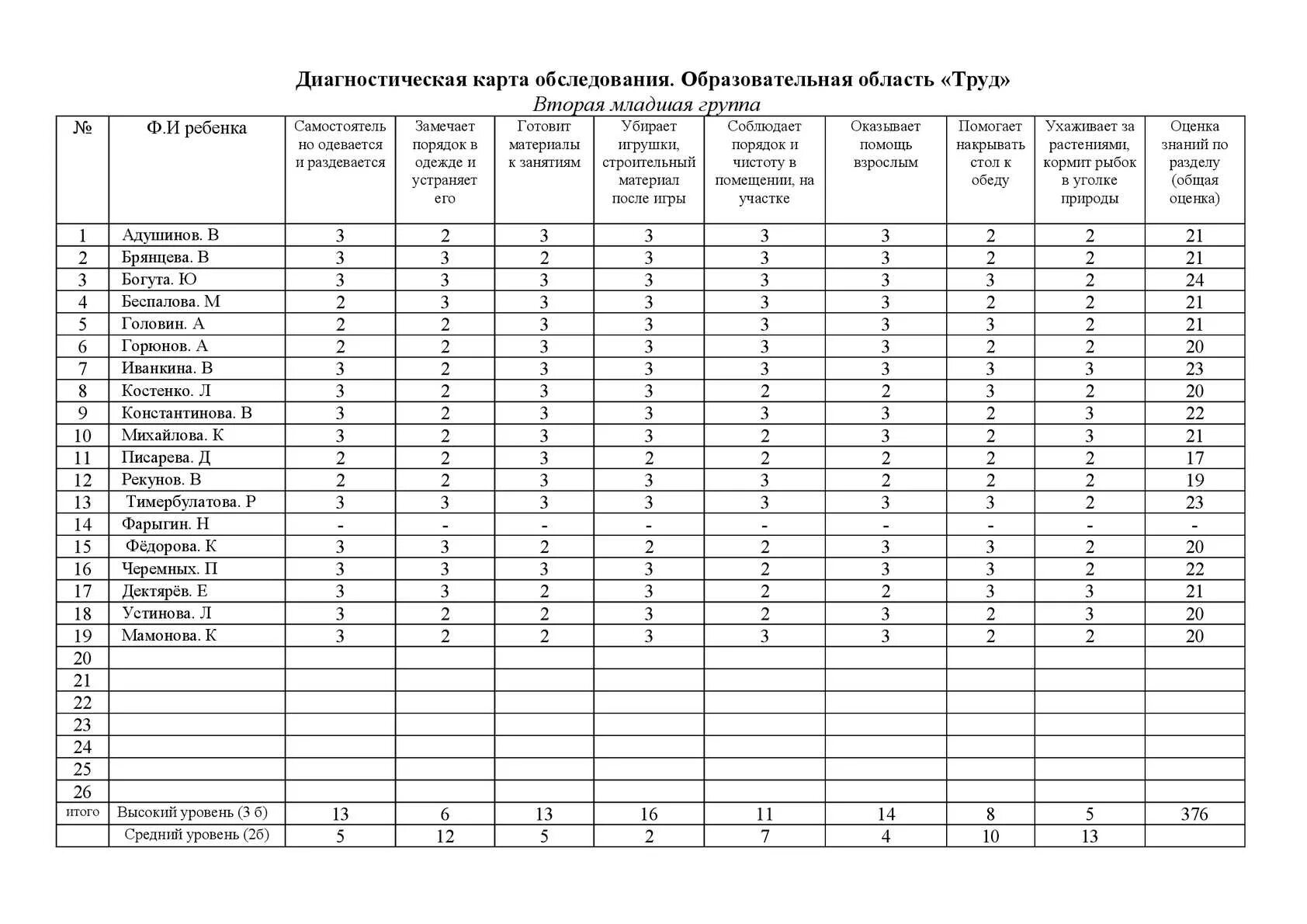 Протокол младшая группа конец года