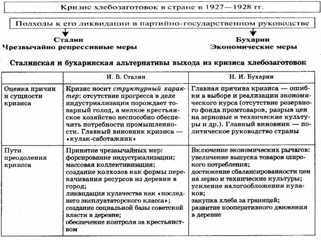 Какие точки зрения высказывались в руководстве. Кризис хлебозаготовок причины. Политические дискуссии о путях развития Советской. Политические дискуссии о путях развития Советской деревни. Пути развития Советской деревни.