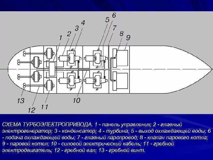Живучесть различных схем корабельной главной энергетической установки cutaway illustration Engine room (Beau & Alan Daniel) Technical illustration,