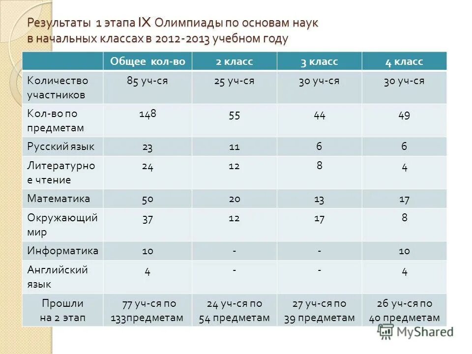 итоги олимпиады. олимпиады различных вуз. результаты олимпиады. первые результаты олимпиады. первые результаты олимпиады.