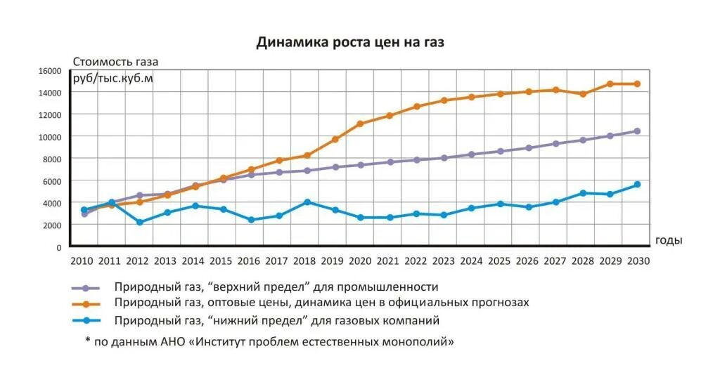 Динамика роста цен на ГАЗ. Динамика стоимости газа. Динамика изменения цены на ГАЗ. Динамика роста газа в Европе. Цена на газ а мире