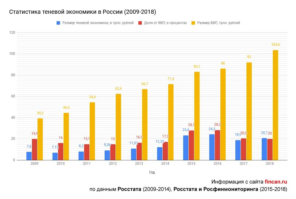 Экономическая статистика рф