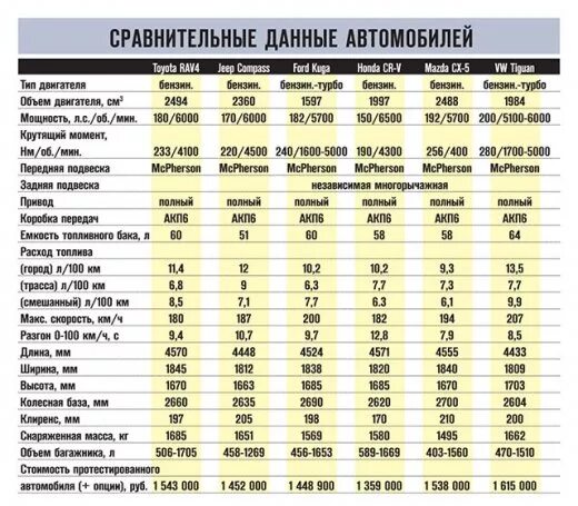 Расход топлива автомобилей