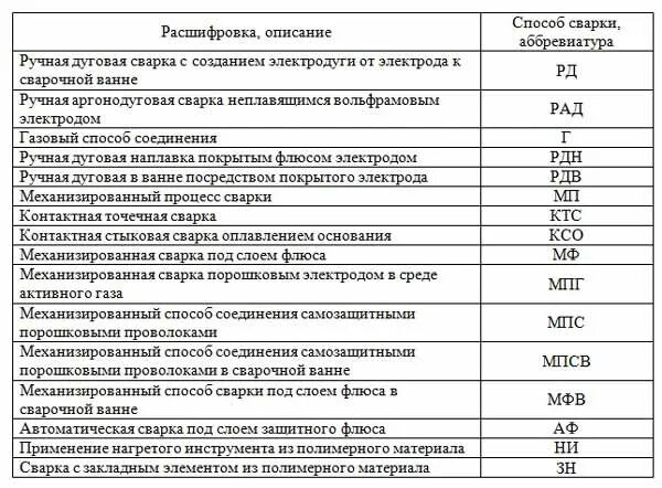 Группы материалов накс. Способ сварки расшифровка. Способ сварки МП расшифровка. Расшифровка аббревиатуры способов сварки. Сварочный НАКС расшифровка.